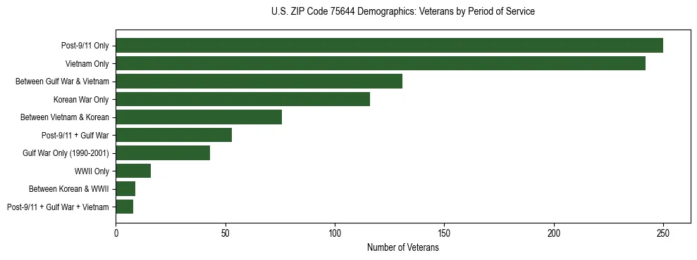 Bar chart showing the distribution of veterans by period of military service in US ZIP Code 75644 based on 2023 ACS data.
