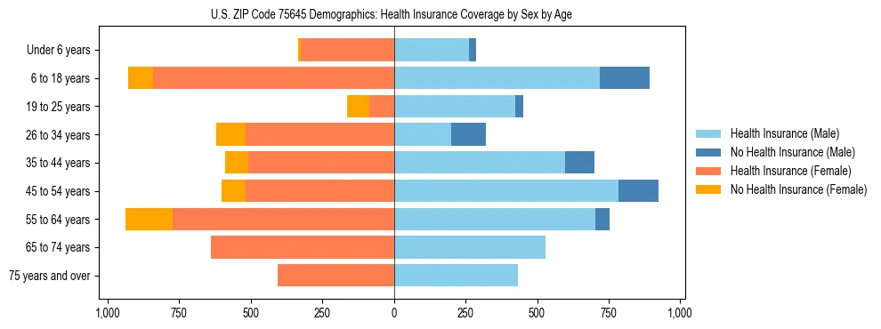 Pyramid chart showing health insurance coverage by age and sex in US ZIP Code 75645.