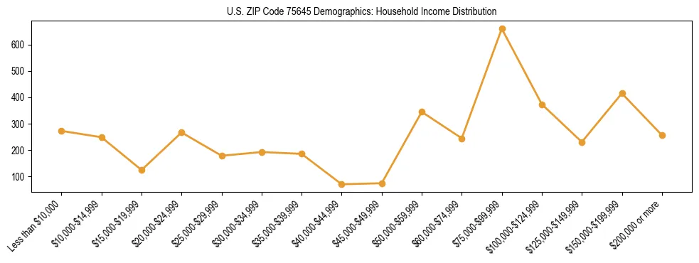 Horizontal bar chart showing household income distribution in US ZIP Code 75645.