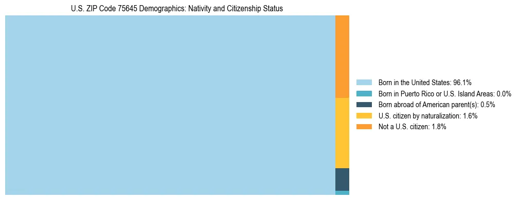 Treemap showing the population distribution by nativity and citizenship status in US ZIP Code 75645 based on U.S. Census data.
