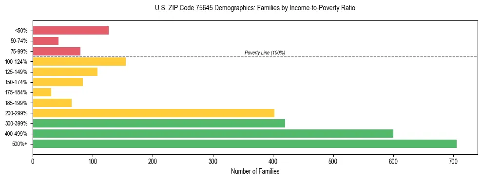 Bar chart showing family distribution by income-to-poverty ratio in US ZIP Code 75645, based on 2023 ACS data.