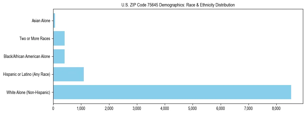 Race and Ethnicity Distribution Chart for US ZIP Code 75645