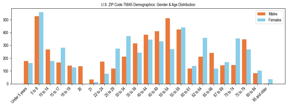 Bar chart showing the population distribution of US ZIP Code 75645 by age group and gender, based on 2023 ACS data.