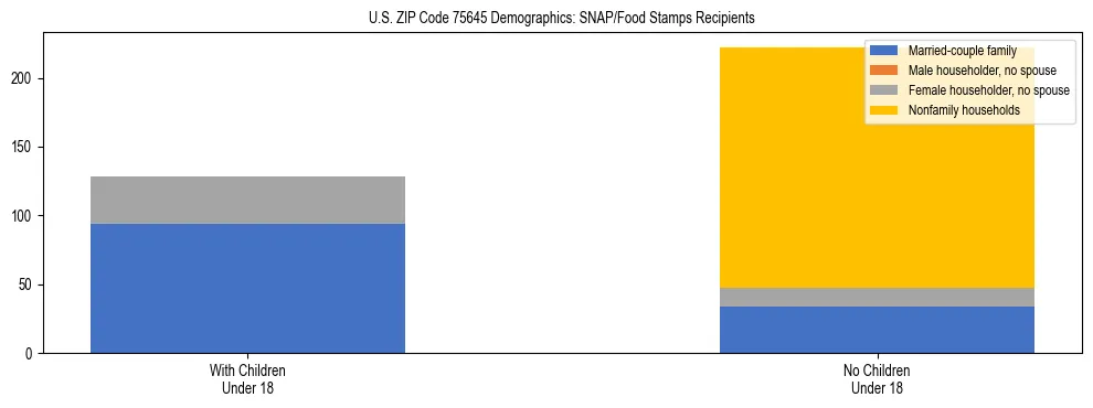 Stacked bar chart showing SNAP/Food Stamps recipient household composition by presence of children under 18 in US ZIP Code 75645, based on 2023 ACS data.