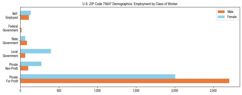 Horizontal bar chart showing employment distribution by class of worker and gender in US ZIP Code 75647, based on 2023 ACS data.