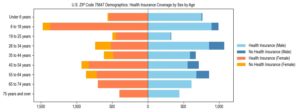 Pyramid chart showing health insurance coverage by age and sex in US ZIP Code 75647.
