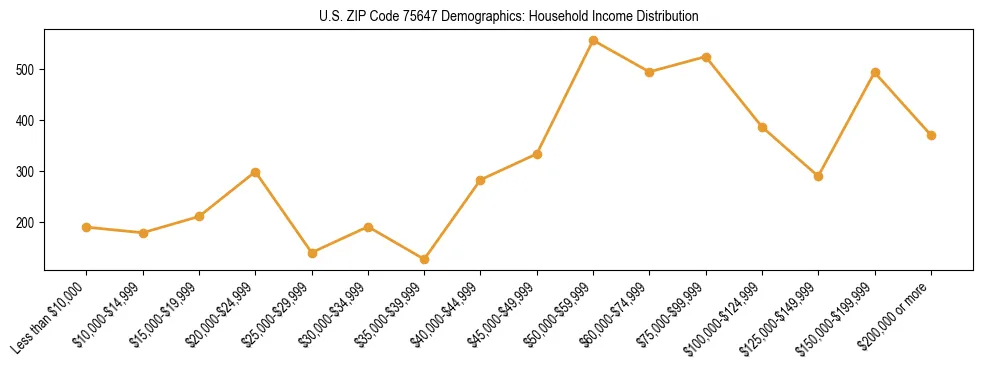 Horizontal bar chart showing household income distribution in US ZIP Code 75647.