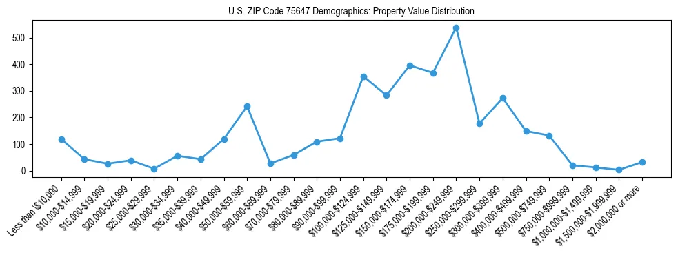 Line chart showing the distribution of property values for owner-occupied housing units in US ZIP Code 75647.