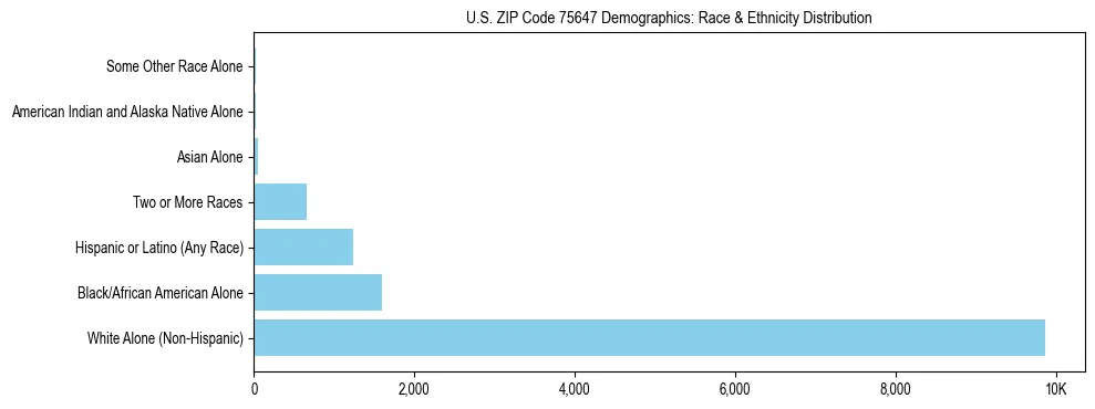 Race and Ethnicity Distribution Chart for US ZIP Code 75647