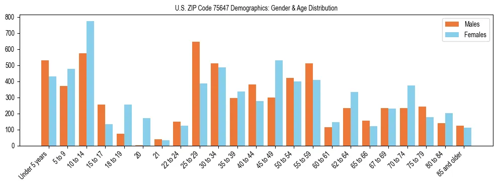 Bar chart showing the population distribution of US ZIP Code 75647 by age group and gender, based on 2023 ACS data.