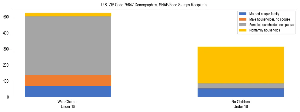 Stacked bar chart showing SNAP/Food Stamps recipient household composition by presence of children under 18 in US ZIP Code 75647, based on 2023 ACS data.