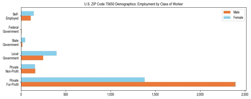 Horizontal bar chart showing employment distribution by class of worker and gender in US ZIP Code 75650, based on 2023 ACS data.