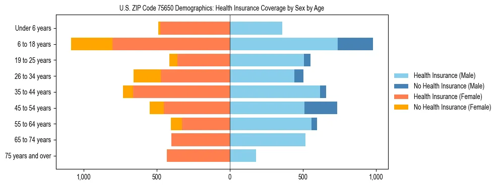 Pyramid chart showing health insurance coverage by age and sex in US ZIP Code 75650.