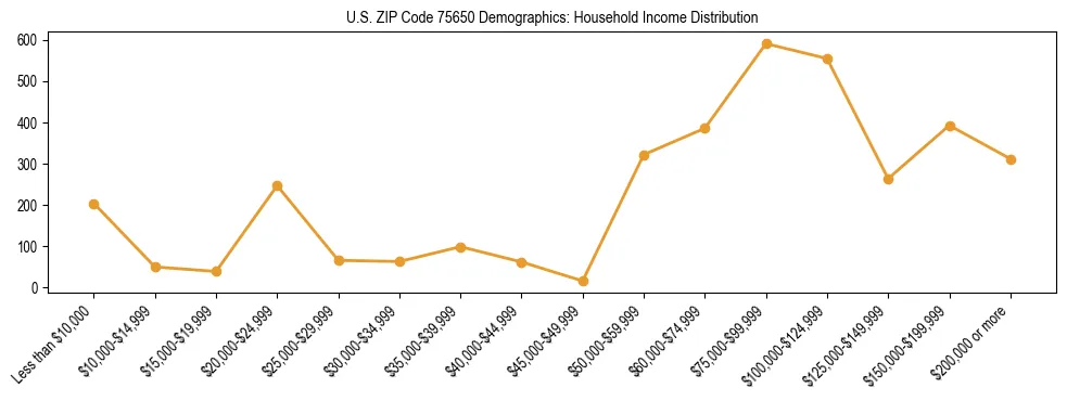 Horizontal bar chart showing household income distribution in US ZIP Code 75650.