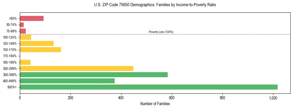 Bar chart showing family distribution by income-to-poverty ratio in US ZIP Code 75650, based on 2023 ACS data.