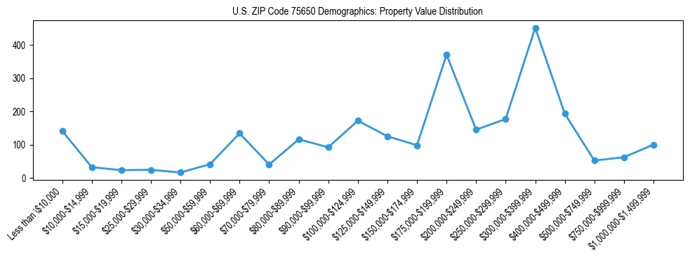 Line chart showing the distribution of property values for owner-occupied housing units in US ZIP Code 75650.