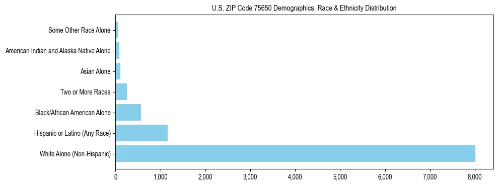 Race and Ethnicity Distribution Chart for US ZIP Code 75650