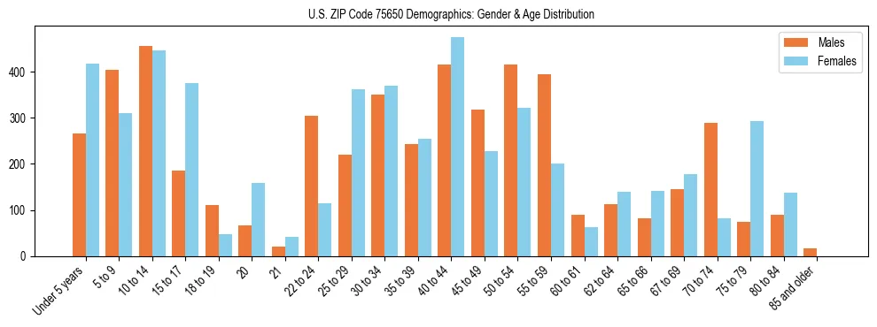 Bar chart showing the population distribution of US ZIP Code 75650 by age group and gender, based on 2023 ACS data.