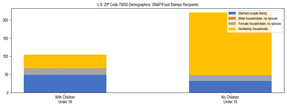 Stacked bar chart showing SNAP/Food Stamps recipient household composition by presence of children under 18 in US ZIP Code 75650, based on 2023 ACS data.