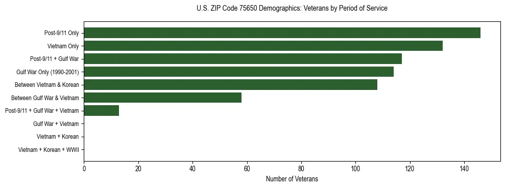 Bar chart showing the distribution of veterans by period of military service in US ZIP Code 75650 based on 2023 ACS data.