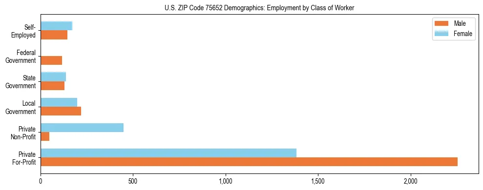 Horizontal bar chart showing employment distribution by class of worker and gender in US ZIP Code 75652, based on 2023 ACS data.