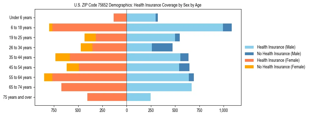 Pyramid chart showing health insurance coverage by age and sex in US ZIP Code 75652.
