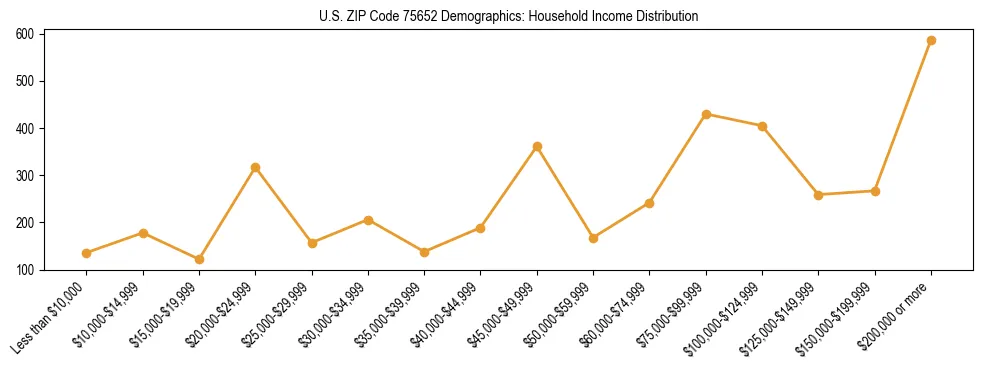 Horizontal bar chart showing household income distribution in US ZIP Code 75652.
