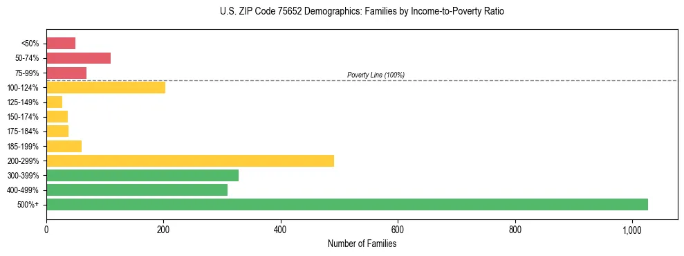 Bar chart showing family distribution by income-to-poverty ratio in US ZIP Code 75652, based on 2023 ACS data.