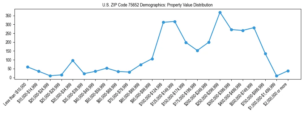 Line chart showing the distribution of property values for owner-occupied housing units in US ZIP Code 75652.