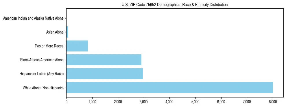 Race and Ethnicity Distribution Chart for US ZIP Code 75652