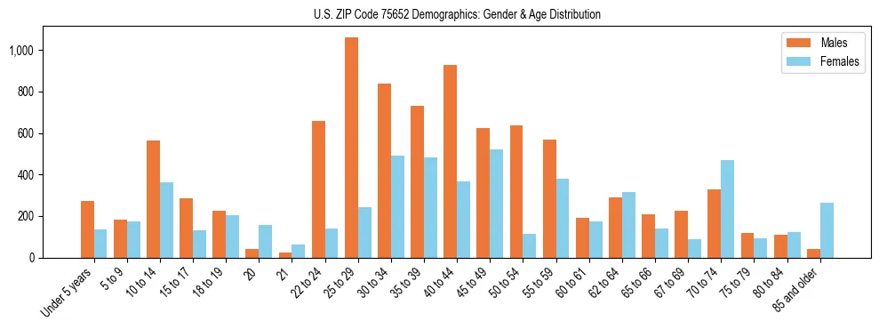 Bar chart showing the population distribution of US ZIP Code 75652 by age group and gender, based on 2023 ACS data.