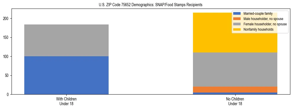 Stacked bar chart showing SNAP/Food Stamps recipient household composition by presence of children under 18 in US ZIP Code 75652, based on 2023 ACS data.