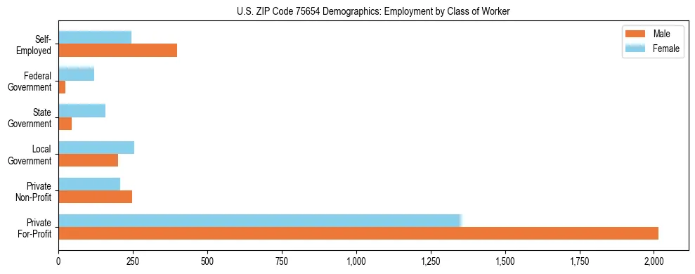Horizontal bar chart showing employment distribution by class of worker and gender in US ZIP Code 75654, based on 2023 ACS data.