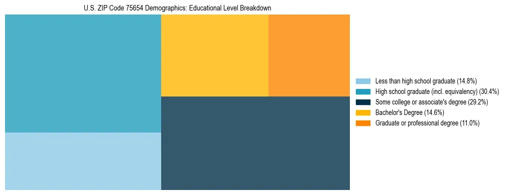 Treemap chart illustrating the educational attainment breakdown for population 25 years and over in US ZIP Code 75654.