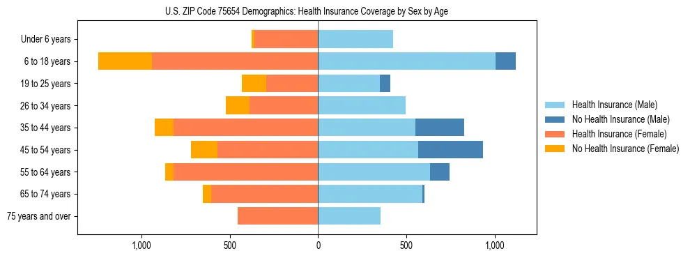 Pyramid chart showing health insurance coverage by age and sex in US ZIP Code 75654.