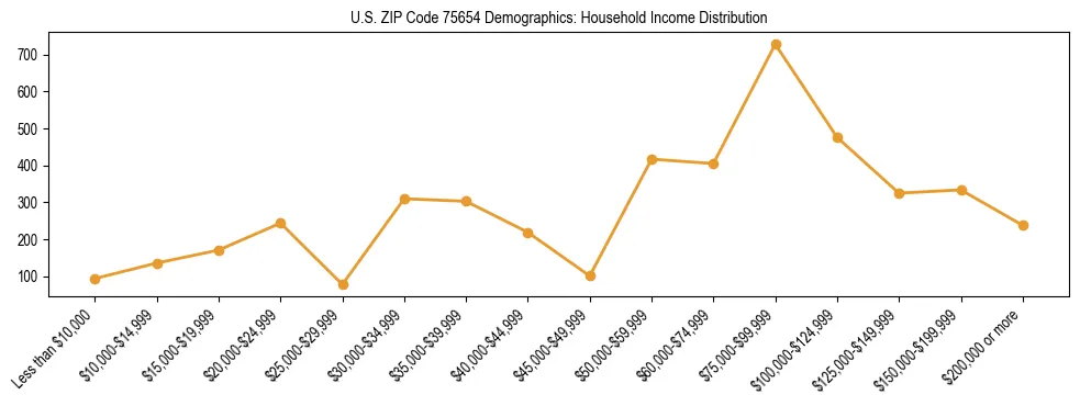 Horizontal bar chart showing household income distribution in US ZIP Code 75654.