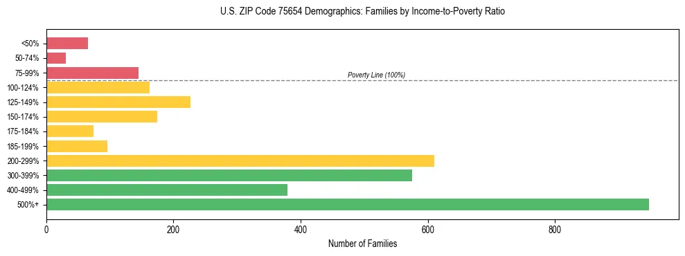 Bar chart showing family distribution by income-to-poverty ratio in US ZIP Code 75654, based on 2023 ACS data.