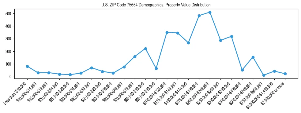 Line chart showing the distribution of property values for owner-occupied housing units in US ZIP Code 75654.