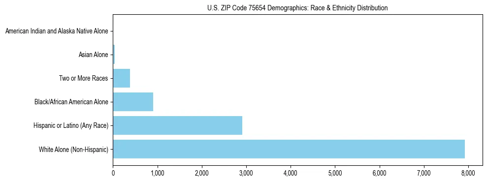 Race and Ethnicity Distribution Chart for US ZIP Code 75654