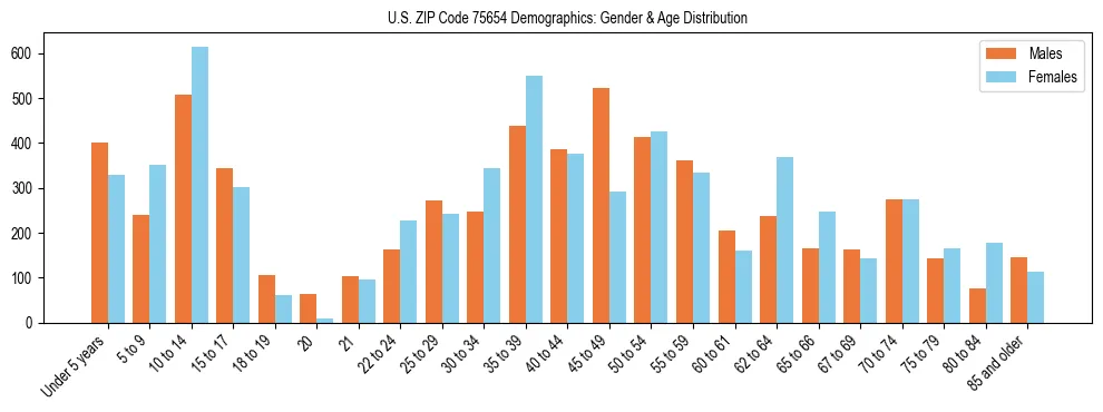 Bar chart showing the population distribution of US ZIP Code 75654 by age group and gender, based on 2023 ACS data.