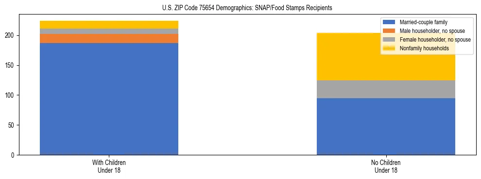 Stacked bar chart showing SNAP/Food Stamps recipient household composition by presence of children under 18 in US ZIP Code 75654, based on 2023 ACS data.