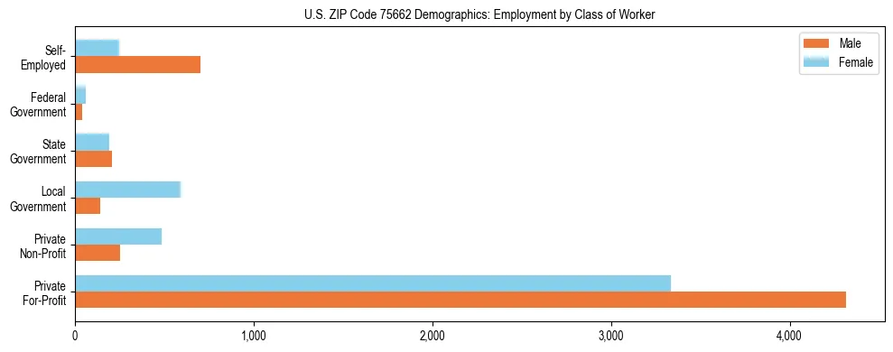 Horizontal bar chart showing employment distribution by class of worker and gender in US ZIP Code 75662, based on 2023 ACS data.