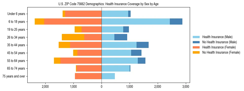 Pyramid chart showing health insurance coverage by age and sex in US ZIP Code 75662.