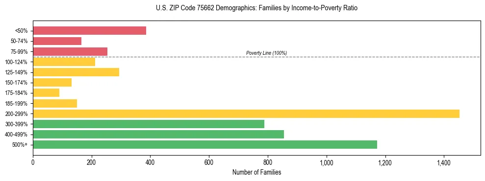 Bar chart showing family distribution by income-to-poverty ratio in US ZIP Code 75662, based on 2023 ACS data.