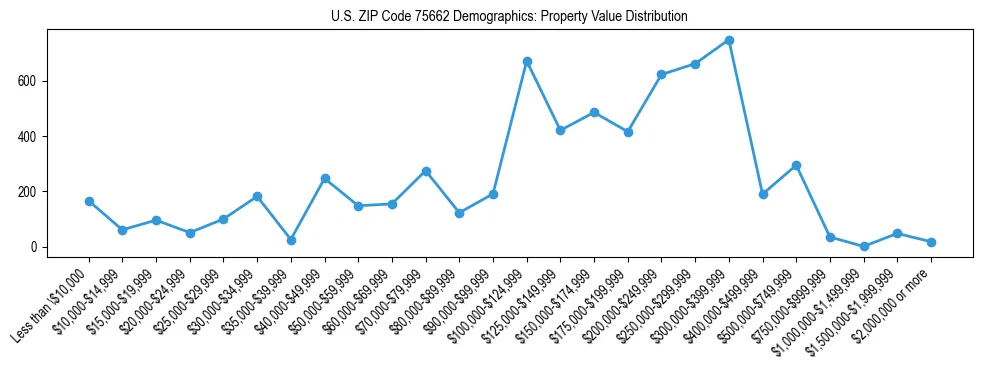 Line chart showing the distribution of property values for owner-occupied housing units in US ZIP Code 75662.