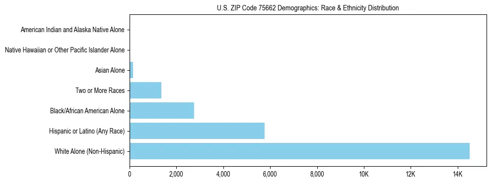 Race and Ethnicity Distribution Chart for US ZIP Code 75662