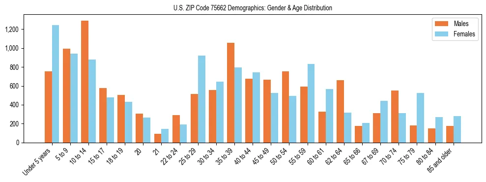 Bar chart showing the population distribution of US ZIP Code 75662 by age group and gender, based on 2023 ACS data.