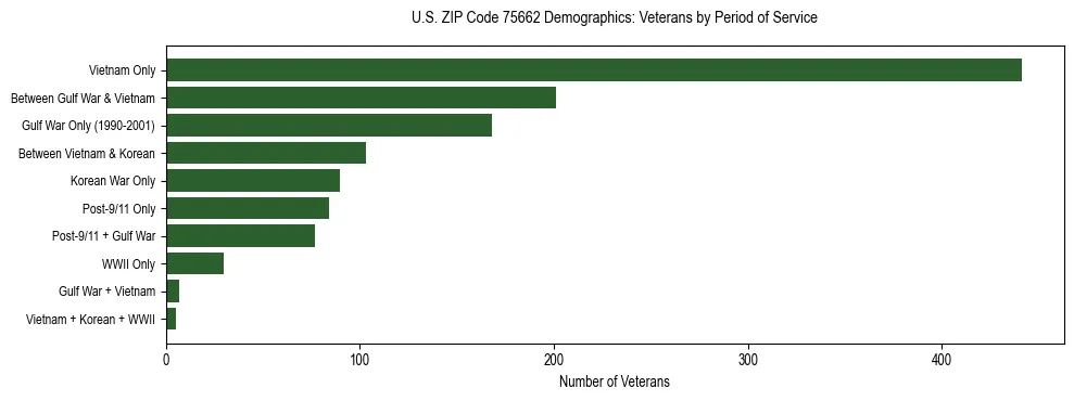 Bar chart showing the distribution of veterans by period of military service in US ZIP Code 75662 based on 2023 ACS data.