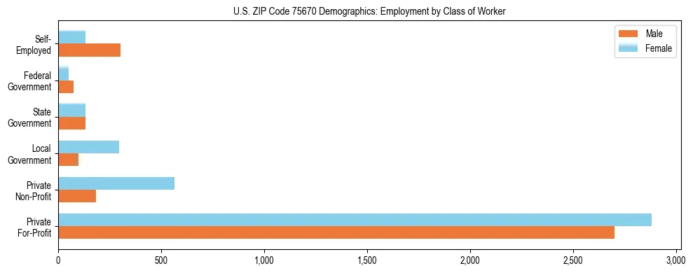 Horizontal bar chart showing employment distribution by class of worker and gender in US ZIP Code 75670, based on 2023 ACS data.