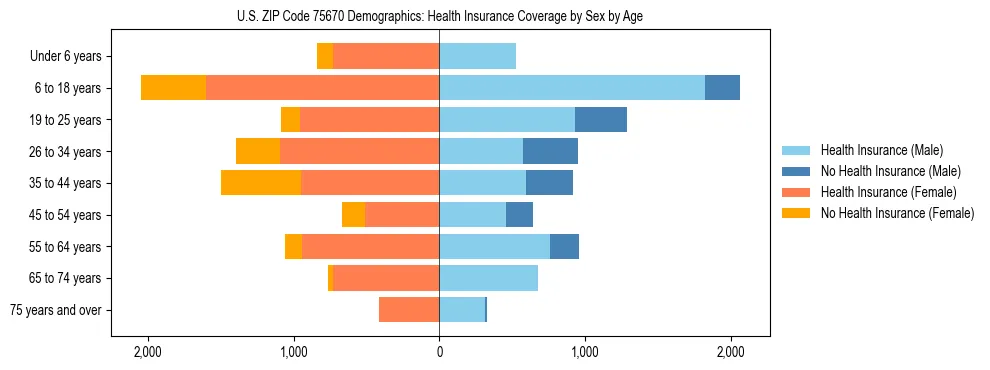 Pyramid chart showing health insurance coverage by age and sex in US ZIP Code 75670.